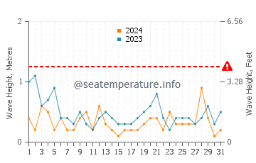 Waves height in Panmure Island in May