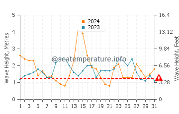 Waves height in Pantin in May