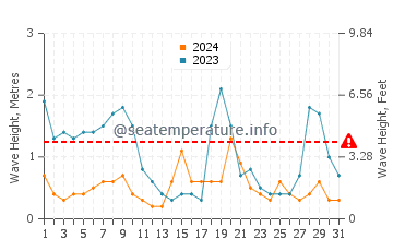 Waves height in Papamoa in May