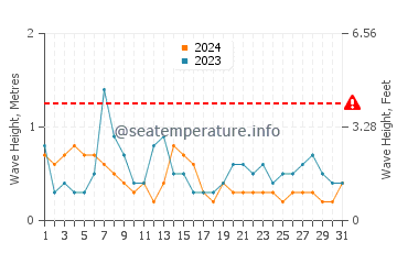Waves height in Paradise Island in May