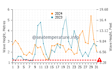 Waves height in Parakai in May