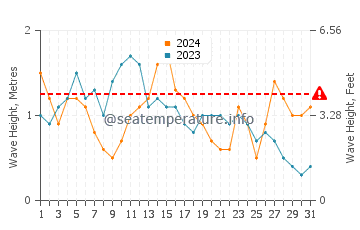 Waves height in Parede in May