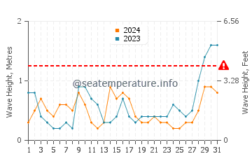 Waves height in Paringao in May