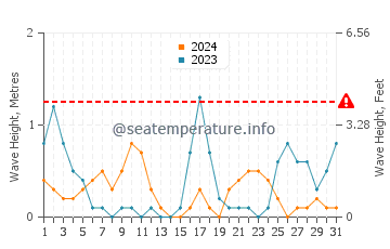 Altezza delle onde Parnu a maggio