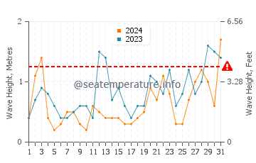 Altezza delle onde Passo di Calais a maggio