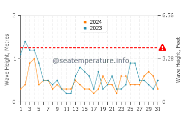 Waves height in Paspebiac in May