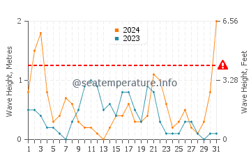 Altezza delle onde Passoscuro a maggio