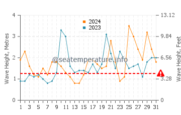 Waves height in Patea in May