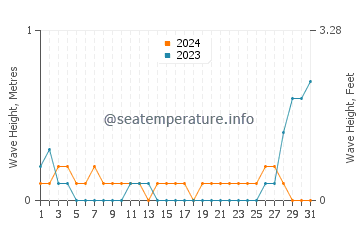 Waves height in Patonan in May