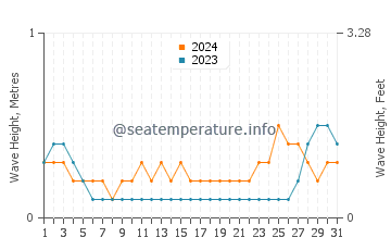 Waves height in Pawing in May