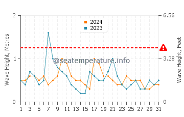Altezza delle onde Paynesville a maggio