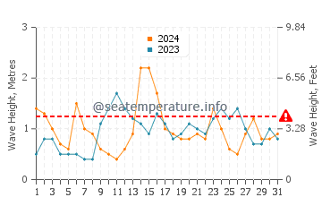 Waves height in Pechon in May