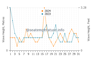 Waves height in Peconic Bay in May