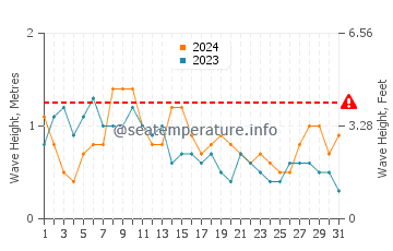 Waves height in Pedro Valiente in May