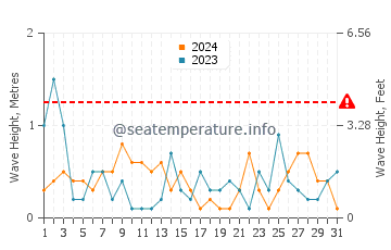 Waves height in Pelee Island in May