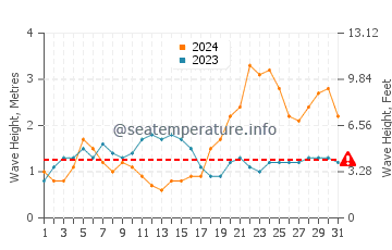 Altezza delle onde Peliyagoda a maggio