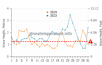 Altezza delle onde Penco a maggio