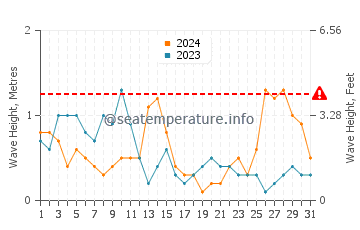 Altezza delle onde Pendine a maggio