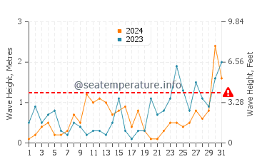 Waves height in Penguin in May