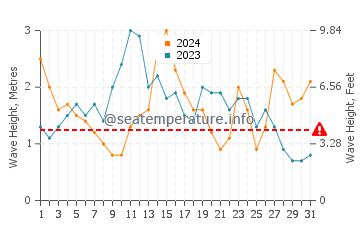 Waves height in Peniche in May