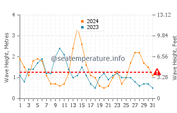 Altezza delle onde Penmarch a maggio