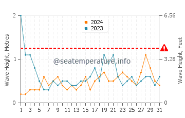 Waves height in Penobscot Bay in May