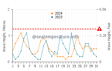 Waves height in Pentakomo in May