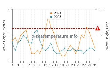 Waves height in Penvins in May