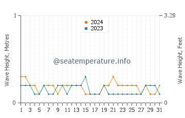 Waves height in Pepel in May
