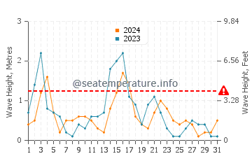 Altezza delle onde Perama a maggio