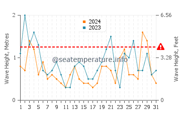 Waves height in Perce in May