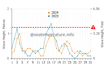 Altezza delle onde Perdika a maggio