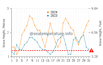 Altezza delle onde Pereybere a maggio