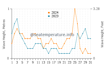 Waves height in Perez in May