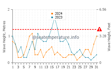 Waves height in Perpignan in May
