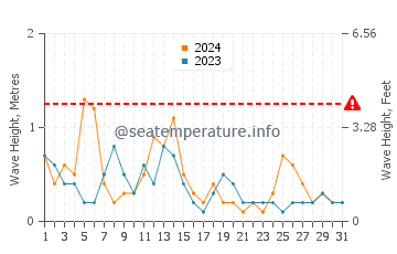 Altezza delle onde Perşembe a maggio