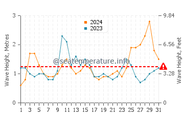 Waves height in Perth in May