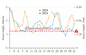 Waves height in Pescadero in May
