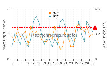 Waves height in Petone in May