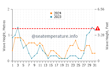 Waves height in Algeciras in May