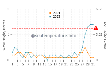Waves height in Cartagena in May