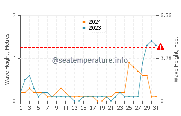 Waves height in Concepcion in May