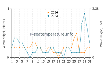 Waves height in San Teodoro in May