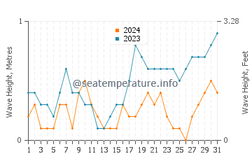 Waves height in Phu Quoc in May