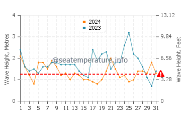 Altezza delle onde Pichicuy a maggio