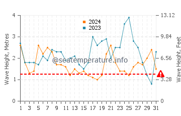 Altezza delle onde Pichilemu a maggio