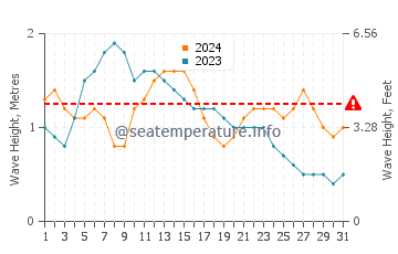 Waves height in Piedras Caidas in May