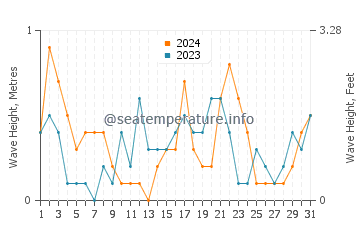 Waves height in Pietra Ligure in May