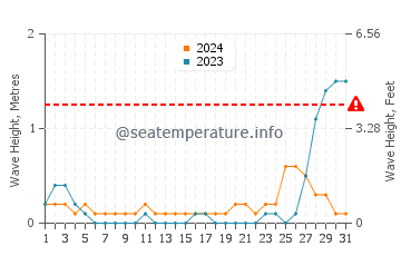 Waves height in Pilar in May