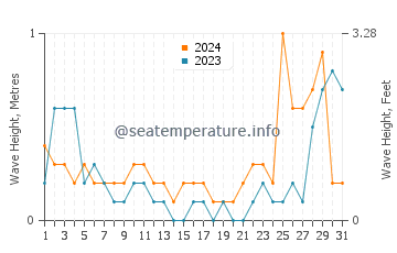 Waves height in Pinamalayan in May